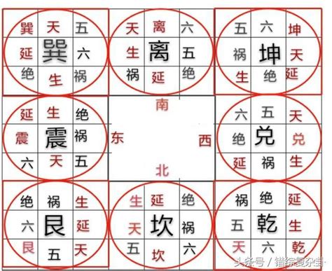 八宅口訣|詳論《八宅明鏡》原理研究